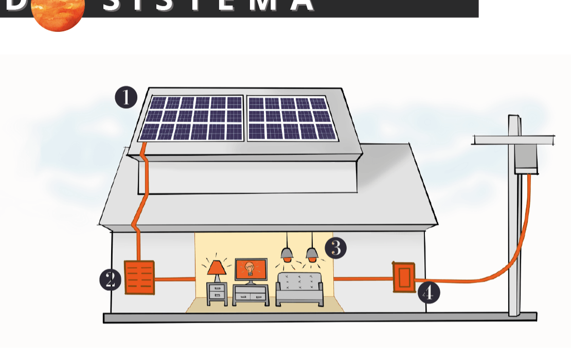 Diagrama de funcionamento do sistema solar fotovoltaico on-grid: painéis, inversor, consumo e rede